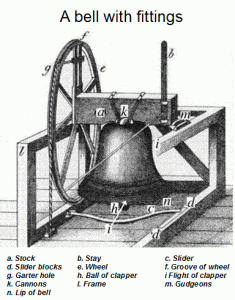 Diagram of the parts of a bell