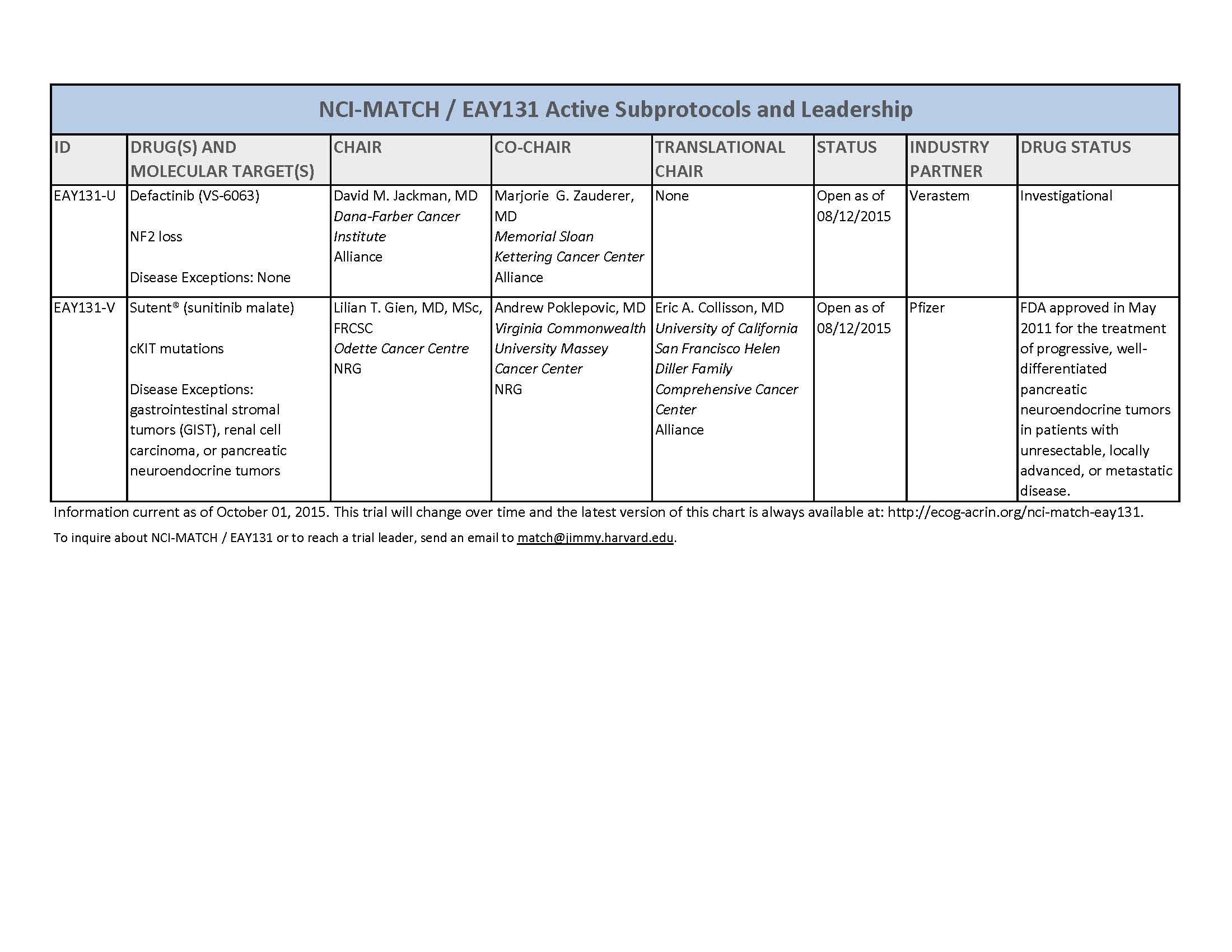 NCI-MATCH-EAY131-Table-of-Master-Protocol-Active-Subprotocols-Leadership_Page_4