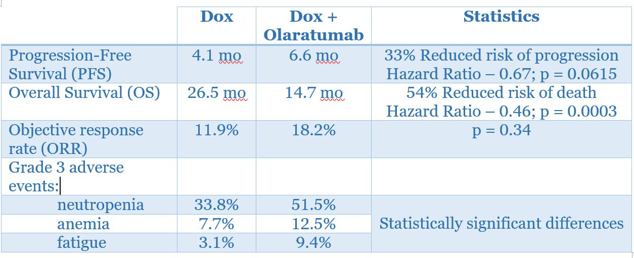 Olaratumab Ph 2 data