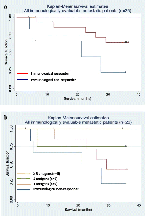 Kaplan-Meier plots of overall survival by immunological responses. (a) Kaplan-Meier survival curves of metastatic patients evaluable for immune responses (n = 26), including immunological responders (n = 20) and non-responders (n = 6). The Hazard Ratio of survival for responders versus non-responders was 0.30, [95 % CI: 0.08; 1.15], p = 0.09. (b) Kaplan-Meier survival curves of metastatic patients evaluable for immune responses (n = 26), evaluated according to the number of CV9103 antigens the patients responded to. The Hazard Ratio was 0.41, [95 % CI: 0.17; 0.95], and p = 0.017. http://jitc.biomedcentral.com/articles/10.1186/s40425-015-0068-y
