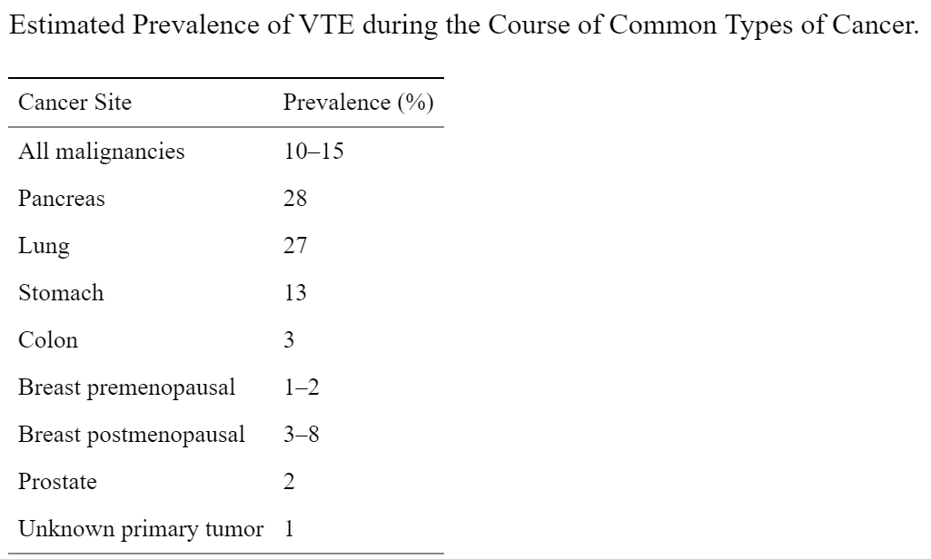 Prevalence of VTE by type of cancer