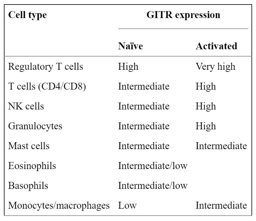 GITR is expressed on many immune cell types and is often upregulated upon activation. http://www.ncbi.nlm.nih.gov/pmc/articles/PMC3413251/