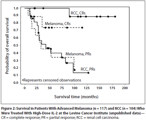 Figure 4. Survival in patients with advanced melanoma (n = 117) and renal cell carcinoma (RCC, n = 104). Levince Cancer Institute – unpublished data. http://www.cancernetwork.com/oncology-journal/high-dose-interleukin-2-it-still-indicated-melanoma-and-rcc-era-targeted-therapies