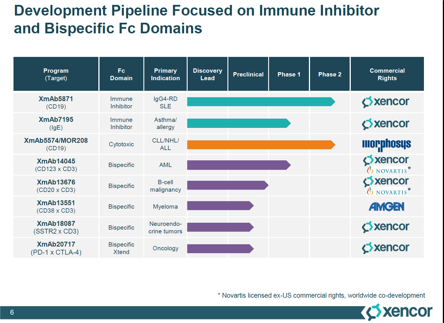 Figure 6. Xencor’s bispecific and immune inhibitor candidates. Outlined is the XmAb14045 and XmAb13676, the bispecific cancer therapies, which have completed their preclinical trials and going into phase 1 studies, in collaboration with Novartis. http://files.shareholder.com/downloads/AMDA-2B2V8N/3484696492x0x897917/43567D57-A3EC-4DAD-9FE0-A5EFA3EEF375/Xencor_Analyst_Day_Presentations.pdf