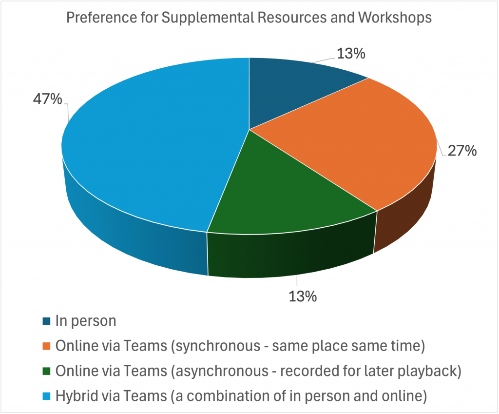 HEGSA Meeting preference pie chart