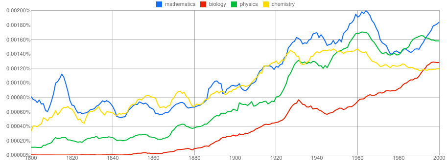 Sciences