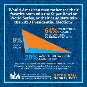 28 Percent of Men Would Rather Their Favorite Team Win the Super