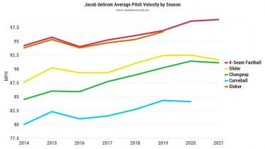 Mike Mayer on X: 12 years ago today, the Mets drafted Jacob deGrom in the  9th round out of Stetson University. DeGrom had a 4.48 ERA that season for  Stetson in 17