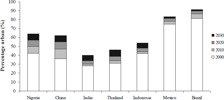 The International Flow of Risk: The Governance of Health in an Urbanizing World