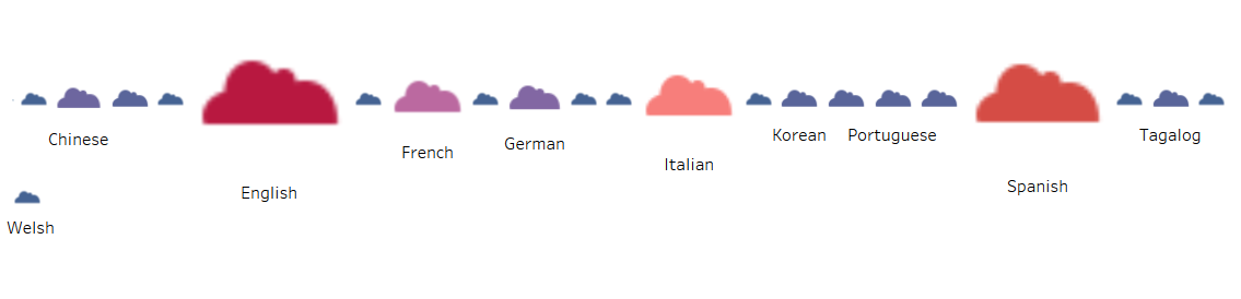 Language Maps, Language Clouds